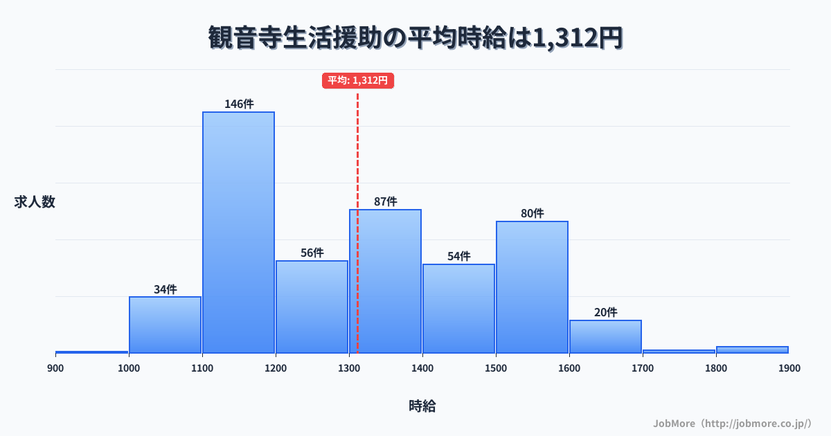 香川県観音寺市観音寺駅周辺の生活援助の平均時給は1,312円です。中央値は1,300円、最頻値は1,100円〜1,200円です。