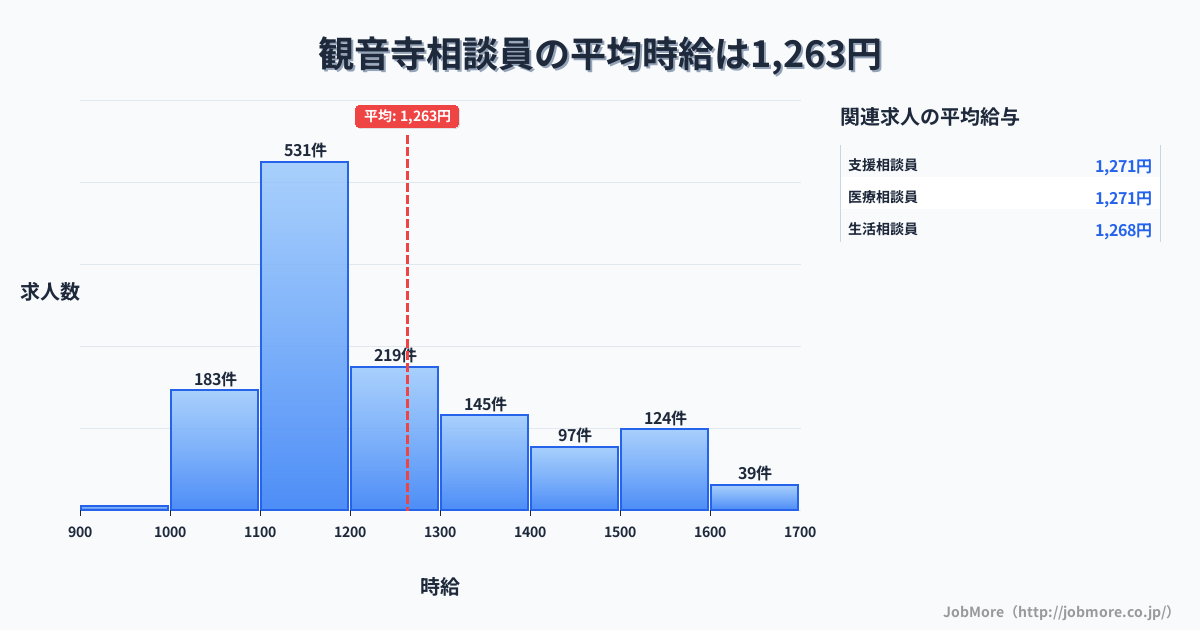 香川県観音寺市観音寺駅周辺の相談員の平均時給は1,391円です。中央値は1,297円、最頻値は1,100円〜1,200円です。