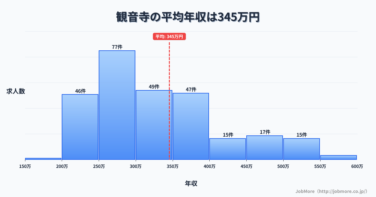 香川県観音寺市観音寺駅周辺の平均年収は393万円です。中央値は360万円、最頻値は300万円〜350万円です。