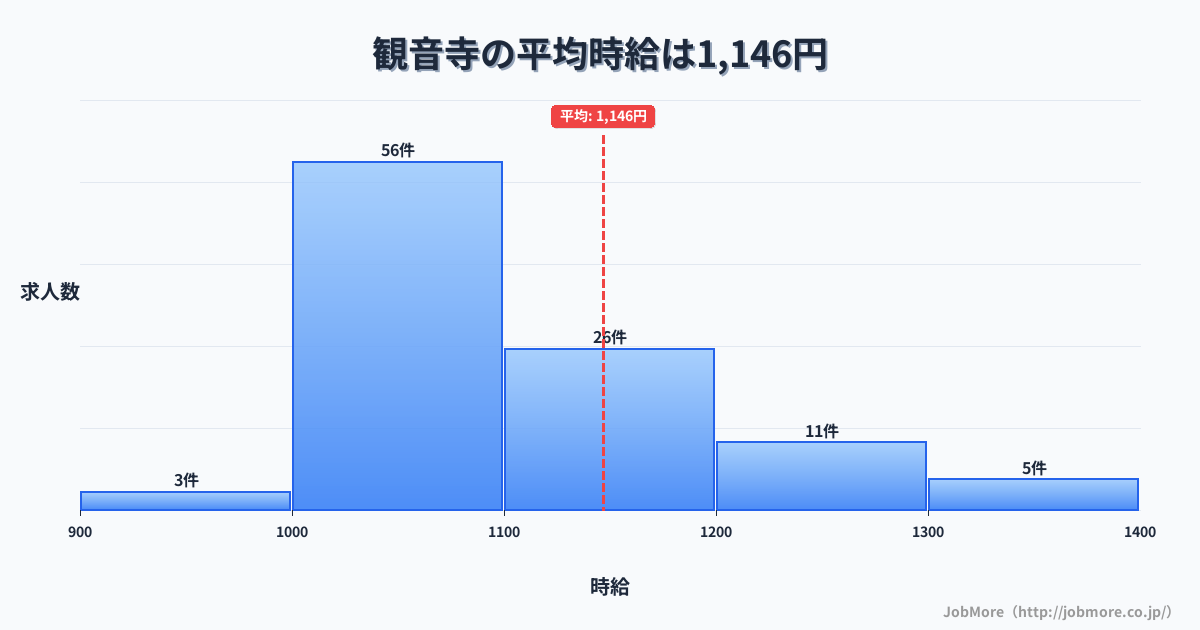 香川県観音寺市観音寺駅周辺の平均時給は1,381円です。中央値は1,299円、最頻値は1,100円〜1,200円です。