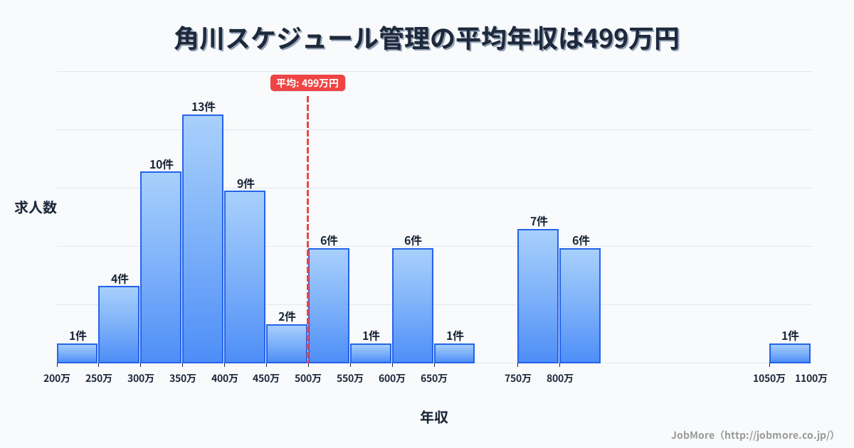岐阜県飛騨市角川駅周辺のスケジュール管理の平均年収は498万円です。中央値は420万円、最頻値は350万円〜400万円です。