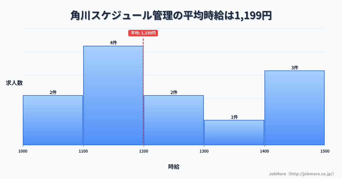 岐阜県飛騨市角川駅周辺のスケジュール管理の平均時給は1,199円です。中央値は1,200円、最頻値は1,100円〜1,200円です。