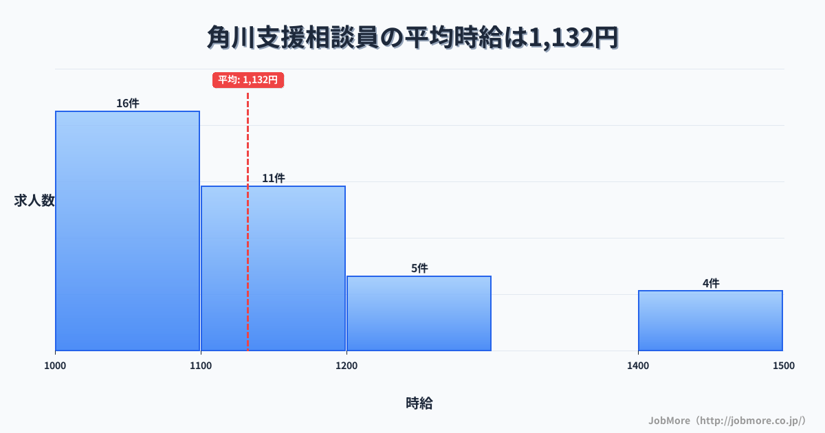 岐阜県飛騨市角川駅周辺の支援相談員の平均時給は1,175円です。中央値は1,150円、最頻値は1,100円〜1,200円です。