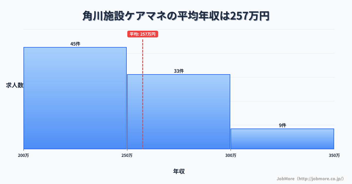 岐阜県飛騨市角川駅周辺の施設ケアマネの平均年収は352万円です。中央値は348万円、最頻値は350万円〜400万円です。