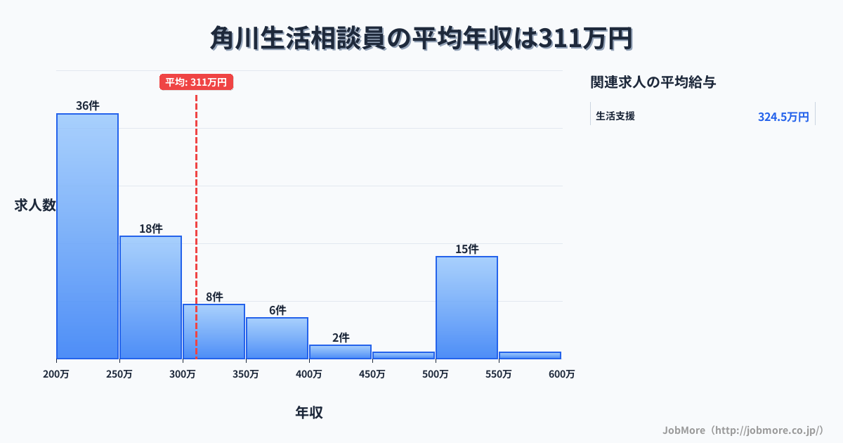 岐阜県飛騨市角川駅周辺の生活相談員の平均年収は312万円です。中央値は264万円、最頻値は200万円〜250万円です。