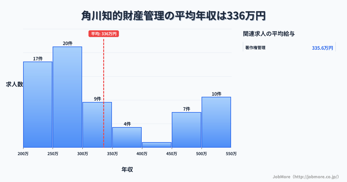 岐阜県飛騨市角川駅周辺の知的財産管理の平均年収は498万円です。中央値は420万円、最頻値は350万円〜400万円です。