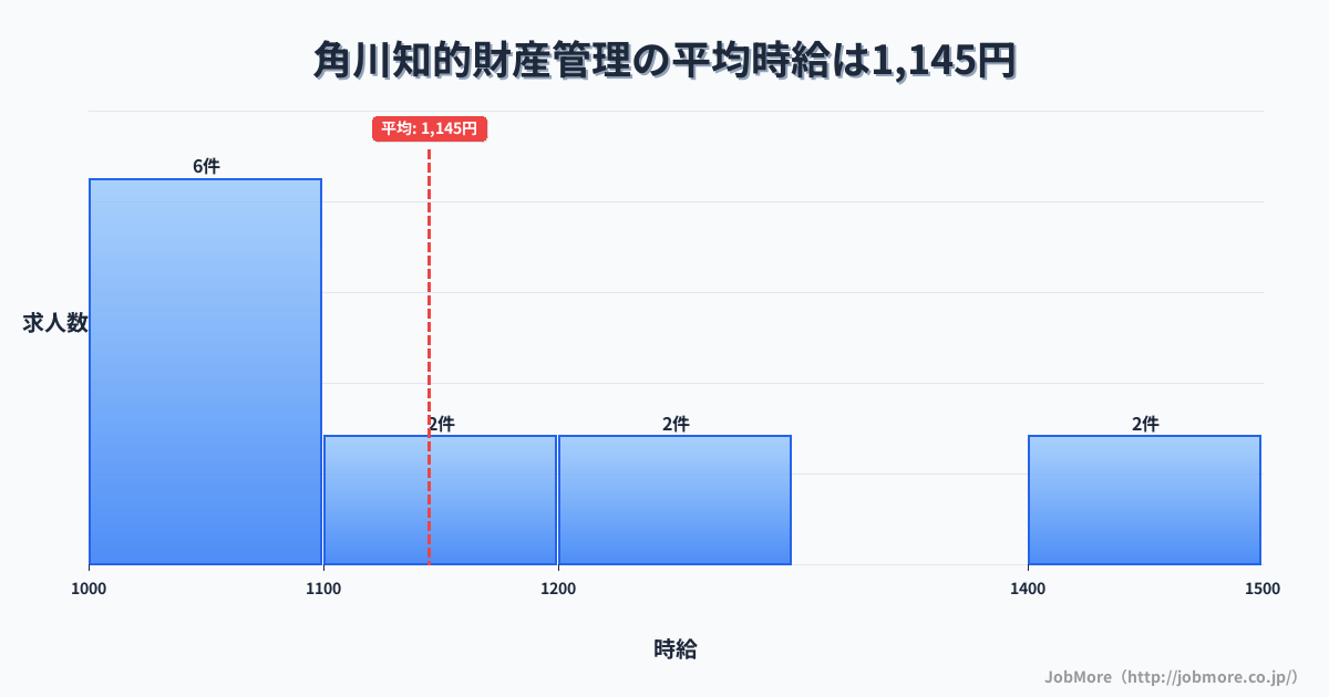 岐阜県飛騨市角川駅周辺の知的財産管理の平均時給は1,199円です。中央値は1,200円、最頻値は1,100円〜1,200円です。