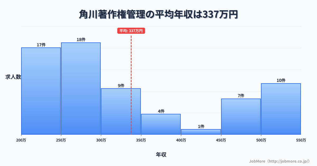 岐阜県飛騨市角川駅周辺の著作権管理の平均年収は335万円です。中央値は276万円、最頻値は250万円〜300万円です。