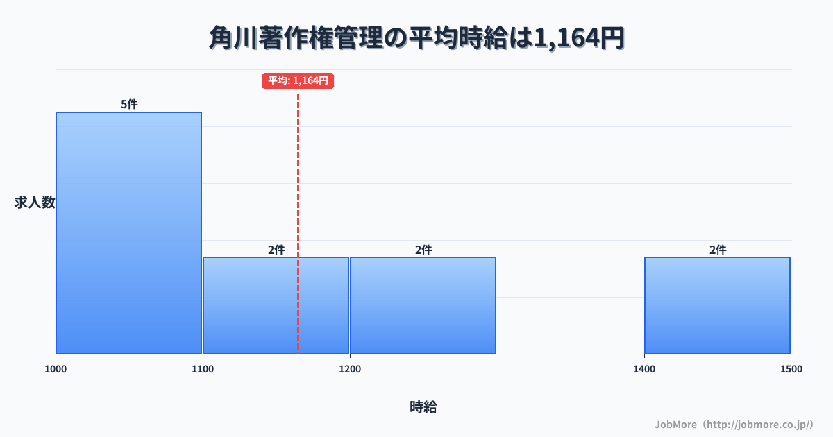岐阜県飛騨市角川駅周辺の著作権管理の平均時給は1,140円です。中央値は1,090円、最頻値は1,000円〜1,100円です。