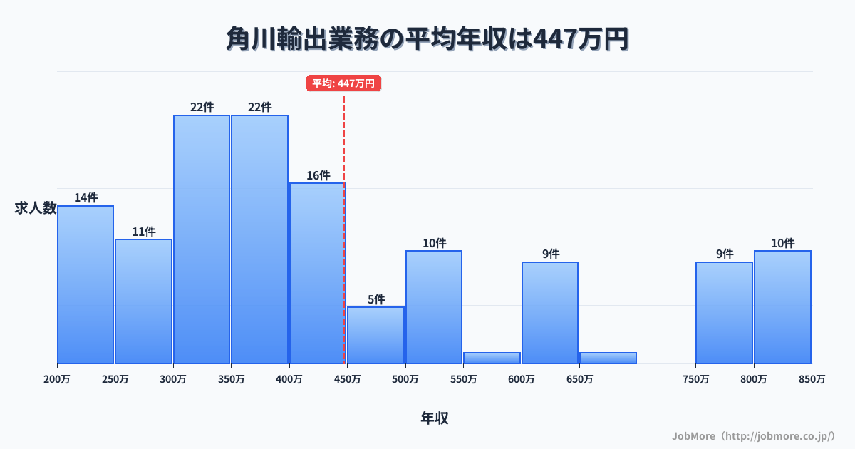 岐阜県飛騨市角川駅周辺の輸出業務の平均年収は453万円です。中央値は382万円、最頻値は350万円〜400万円です。
