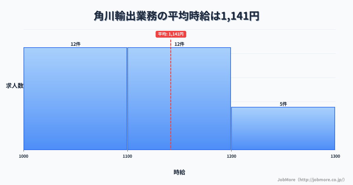 岐阜県飛騨市角川駅周辺の輸出業務の平均時給は1,203円です。中央値は1,150円、最頻値は1,100円〜1,200円です。