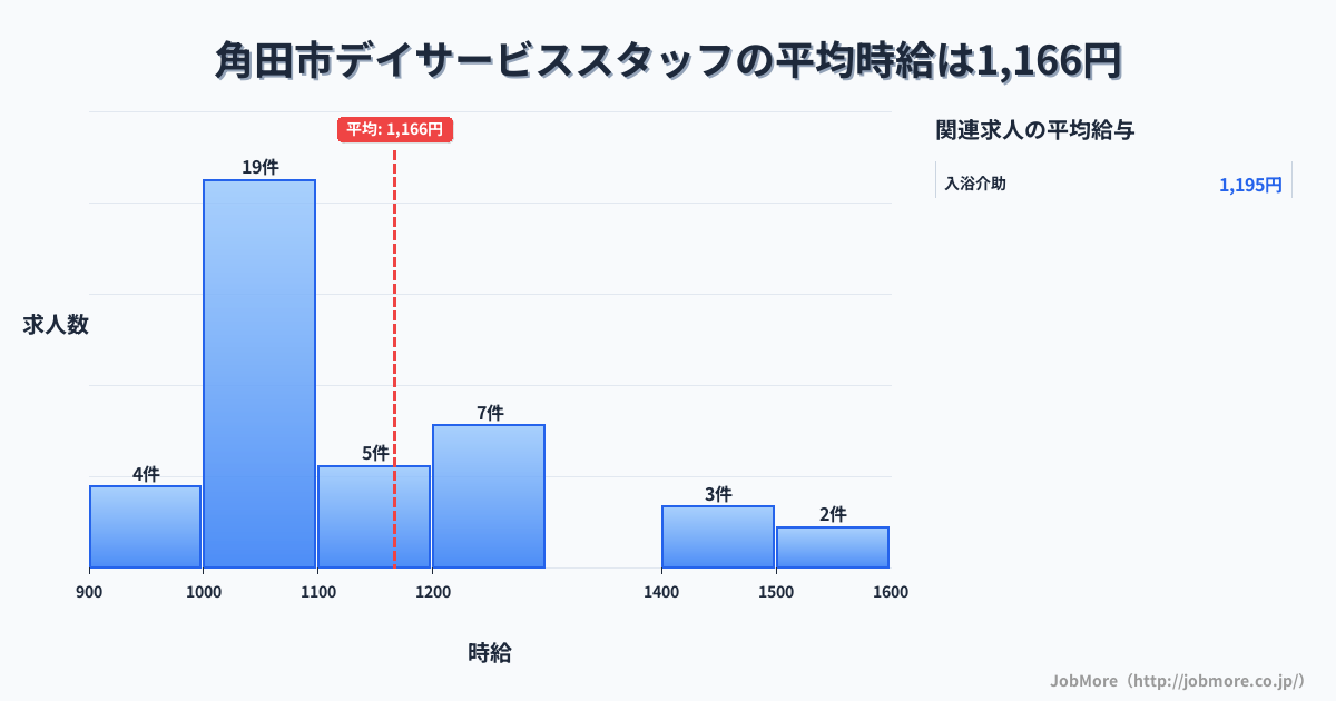 宮城県 角田市内のデイサービススタッフの平均時給は1,166円です。中央値は1,080円、最頻値は1,000円〜1,100円です。