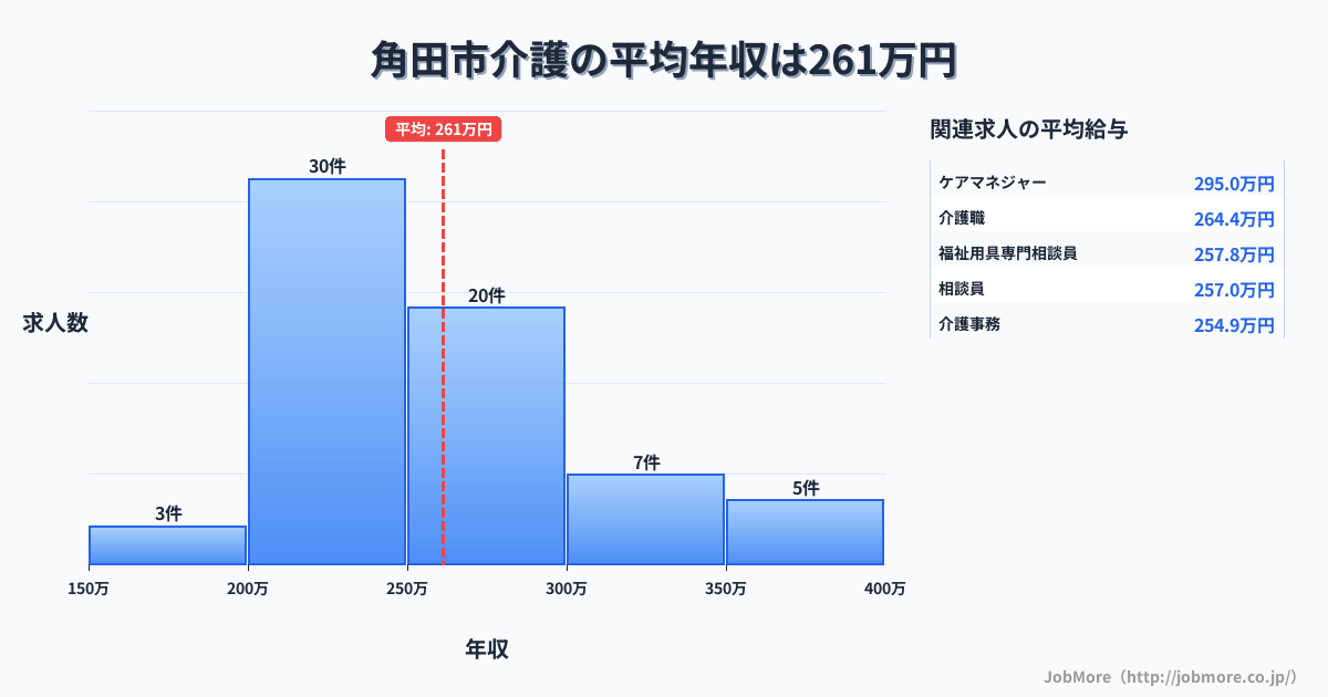 宮城県 角田市内の介護の平均年収は262万円です。中央値は246万円、最頻値は200万円〜250万円です。