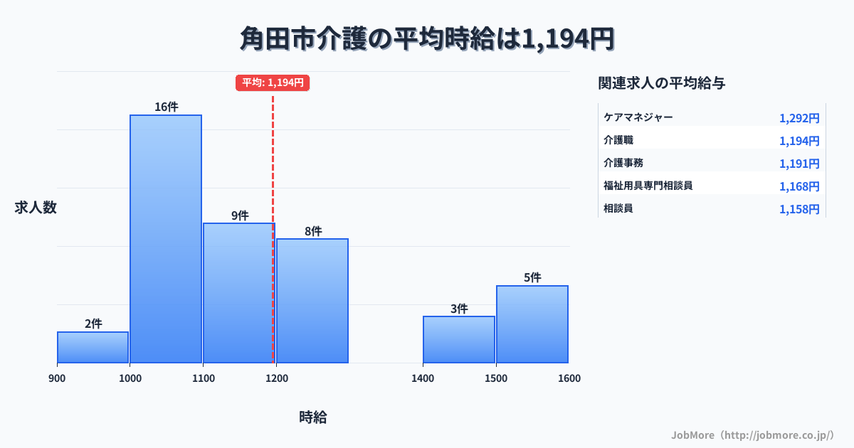 宮城県 角田市内の介護の平均時給は1,193円です。中央値は1,100円、最頻値は1,000円〜1,100円です。