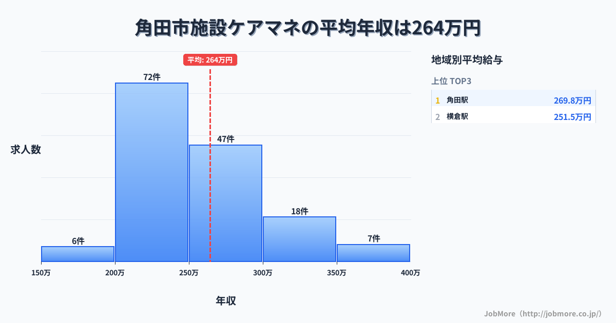 宮城県 角田市内の施設ケアマネの平均年収は264万円です。中央値は249万円、最頻値は200万円〜250万円です。