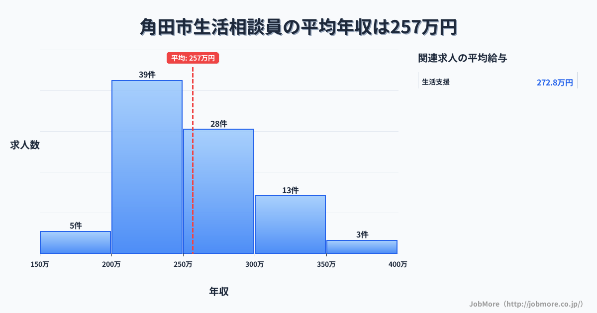 宮城県 角田市内の生活相談員の平均年収は258万円です。中央値は248万円、最頻値は200万円〜250万円です。