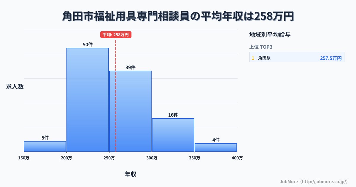 宮城県 角田市内の福祉用具専門相談員の平均年収は257万円です。中央値は252万円、最頻値は200万円〜250万円です。