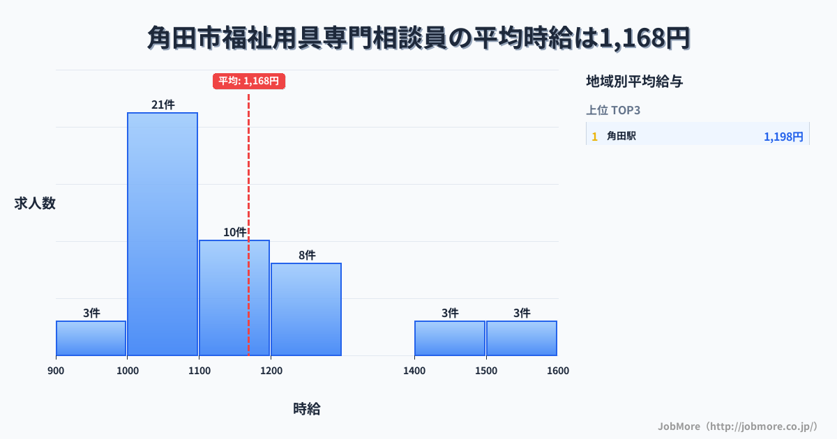 宮城県 角田市内の福祉用具専門相談員の平均時給は1,168円です。中央値は1,100円、最頻値は1,000円〜1,100円です。