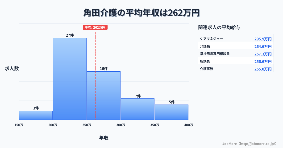 宮城県角田市角田駅周辺の介護の平均年収は262万円です。中央値は247万円、最頻値は200万円〜250万円です。