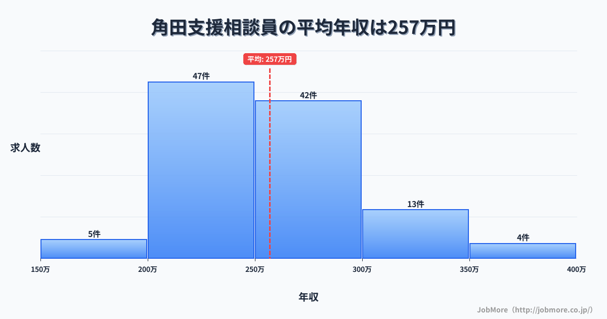 宮城県角田市角田駅周辺の支援相談員の平均年収は256万円です。中央値は253万円、最頻値は200万円〜250万円です。