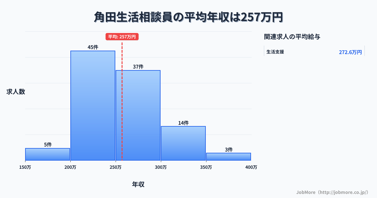 宮城県角田市角田駅周辺の生活相談員の平均年収は256万円です。中央値は251万円、最頻値は200万円〜250万円です。