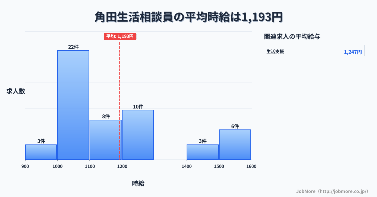 宮城県角田市角田駅周辺の生活相談員の平均時給は1,193円です。中央値は1,100円、最頻値は1,000円〜1,100円です。