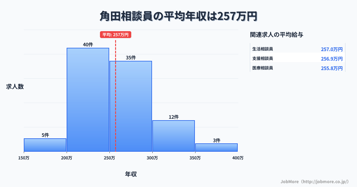 宮城県角田市角田駅周辺の相談員の平均年収は256万円です。中央値は253万円、最頻値は200万円〜250万円です。