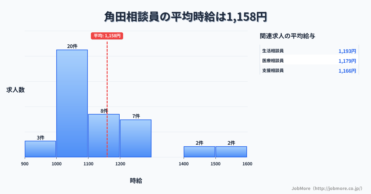宮城県角田市角田駅周辺の相談員の平均時給は1,158円です。中央値は1,085円、最頻値は1,000円〜1,100円です。