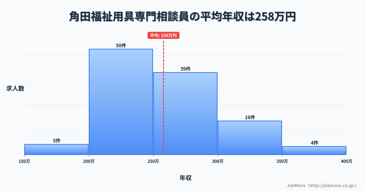 宮城県角田市角田駅周辺の福祉用具専門相談員の平均年収は257万円です。中央値は252万円、最頻値は200万円〜250万円です。