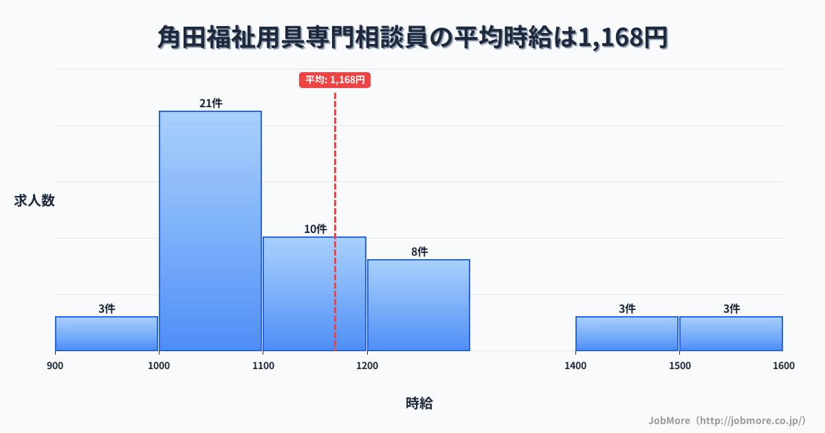 宮城県角田市角田駅周辺の福祉用具専門相談員の平均時給は1,168円です。中央値は1,100円、最頻値は1,000円〜1,100円です。