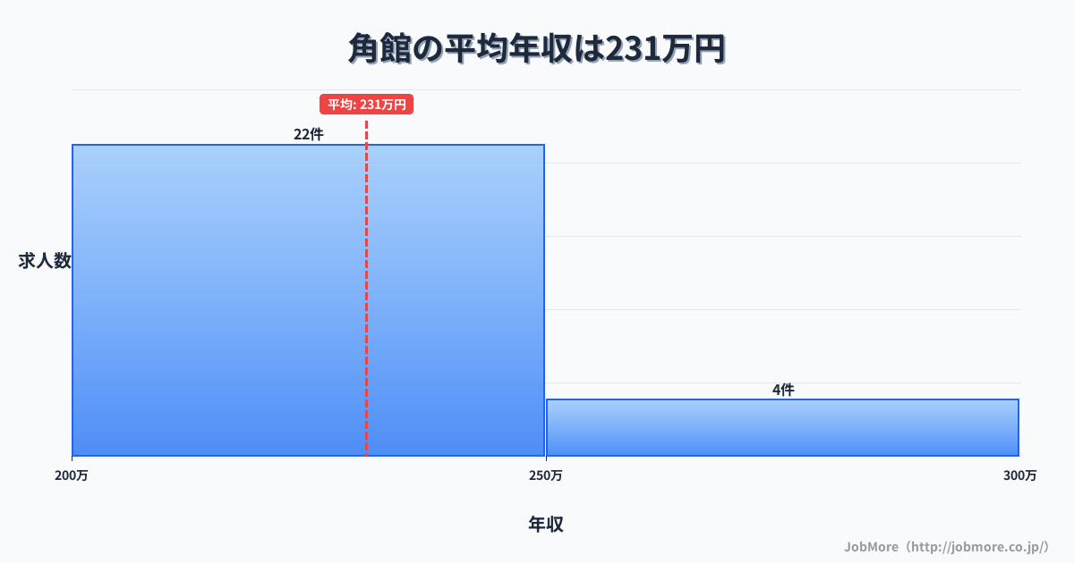 秋田県仙北市角館駅周辺の平均年収は239万円です。中央値は222万円、最頻値は200万円〜250万円です。