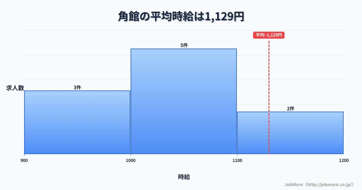 秋田県仙北市角館駅周辺の平均時給は1,086円です。中央値は1,001円、最頻値は1,000円〜1,100円です。