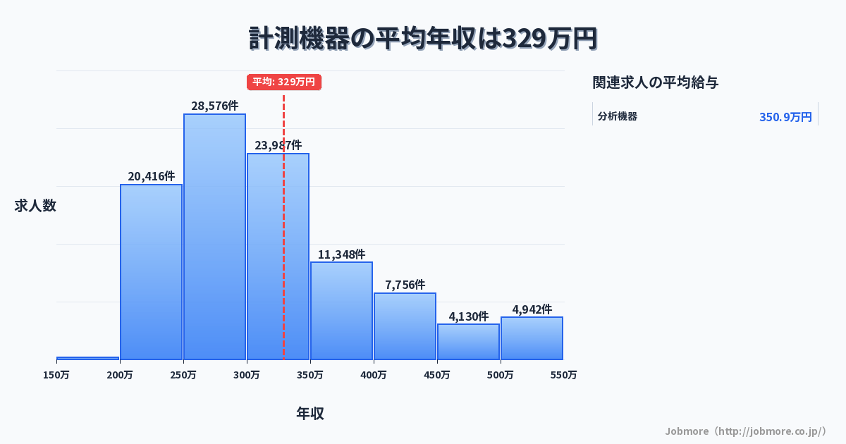 計測機器の平均年収は330万円です。中央値は300万円、最頻値は250万円〜300万円です。