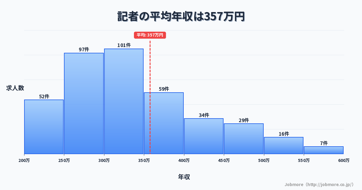 記者の平均年収は364万円です。中央値は321万円、最頻値は300万円〜350万円です。