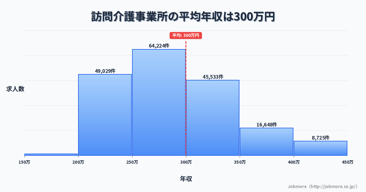 訪問介護事業所の平均年収は300万円です。中央値は283万円、最頻値は250万円〜300万円です。