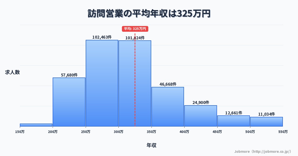 訪問営業の平均年収は326万円です。中央値は300万円、最頻値は250万円〜300万円です。