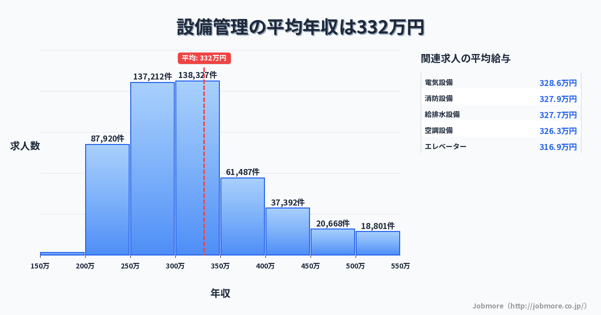 設備管理の平均年収は332万円です。中央値は300万円、最頻値は250万円〜300万円です。