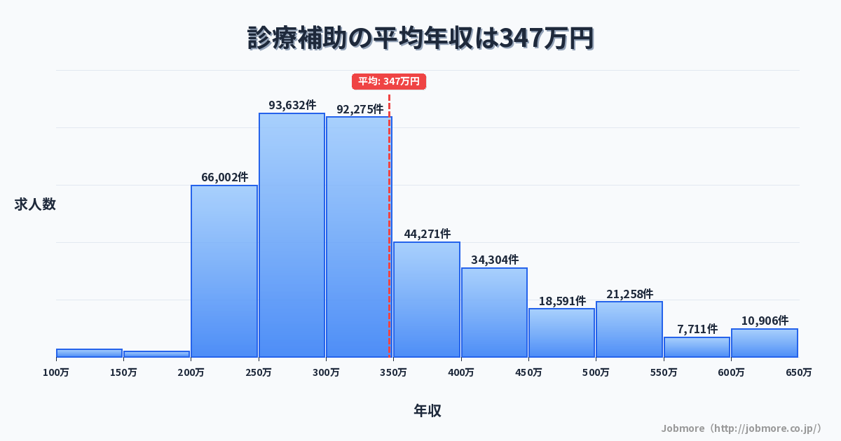 診療補助の平均年収は354万円です。中央値は314万円、最頻値は250万円〜300万円です。