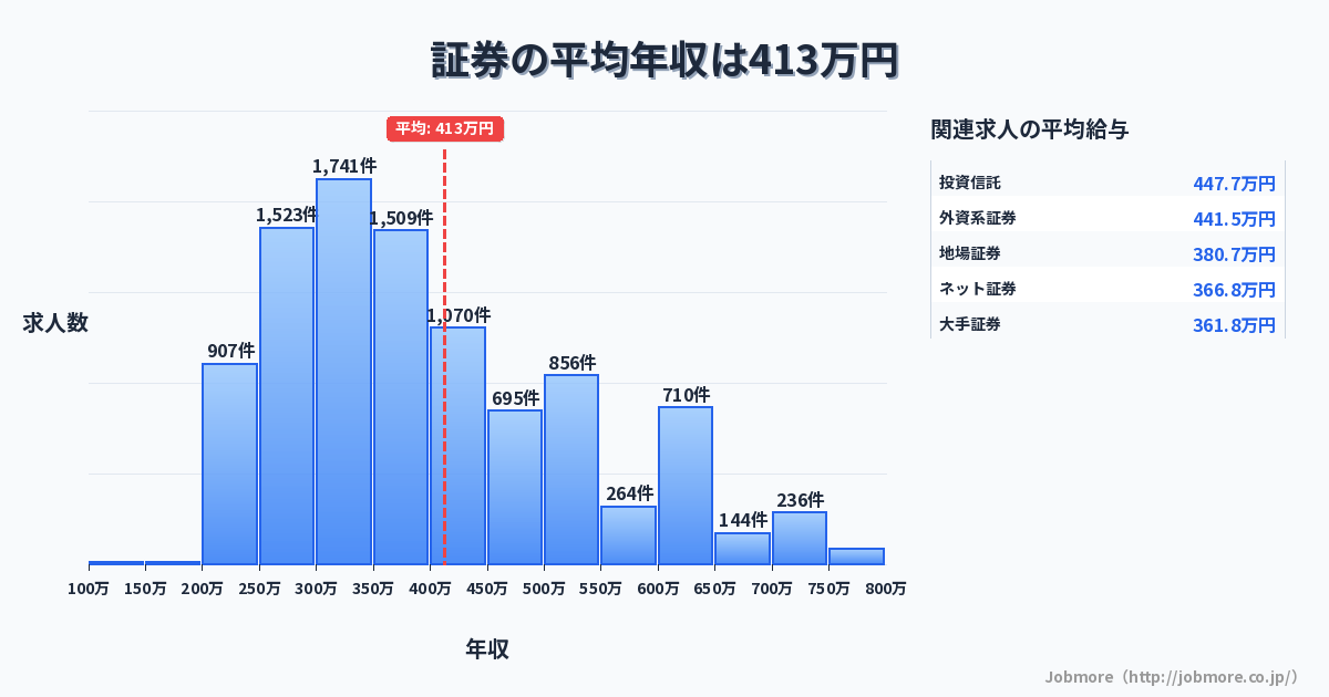 証券の平均年収は426万円です。中央値は402万円、最頻値は450万円〜500万円です。