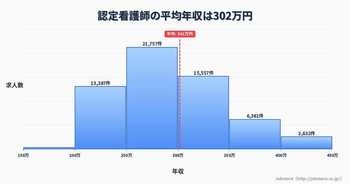 認定看護師の平均年収は304万円です。中央値は289万円、最頻値は250万円〜300万円です。