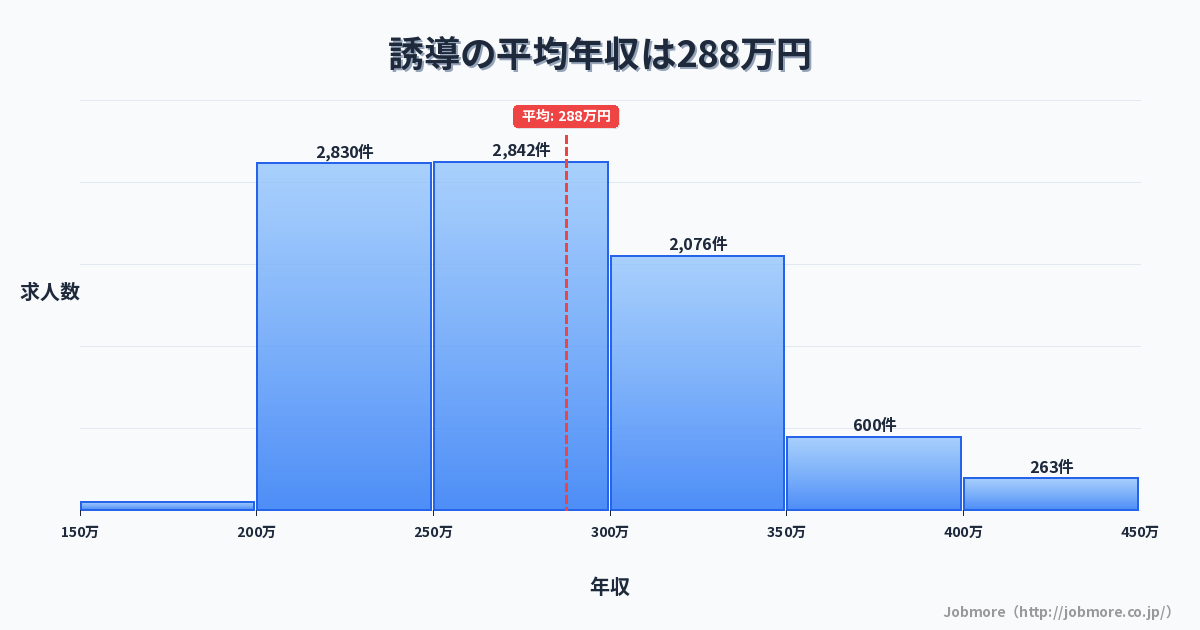 誘導の平均年収は287万円です。中央値は274万円、最頻値は200万円〜250万円です。