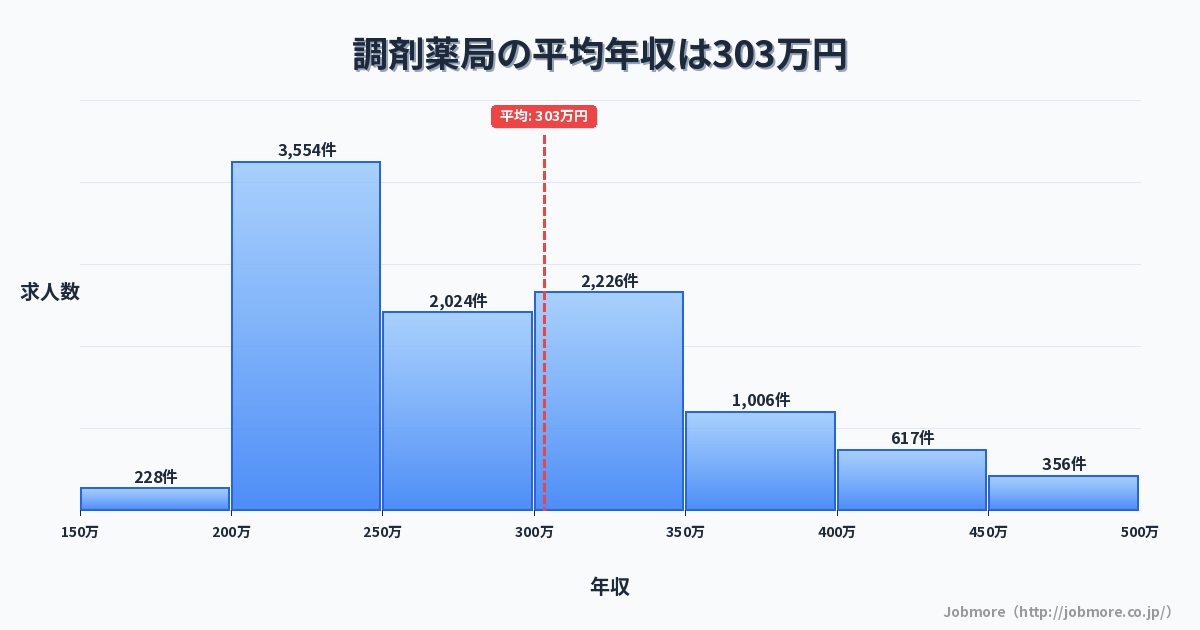 調剤薬局の平均年収は303万円です。中央値は282万円、最頻値は200万円〜250万円です。