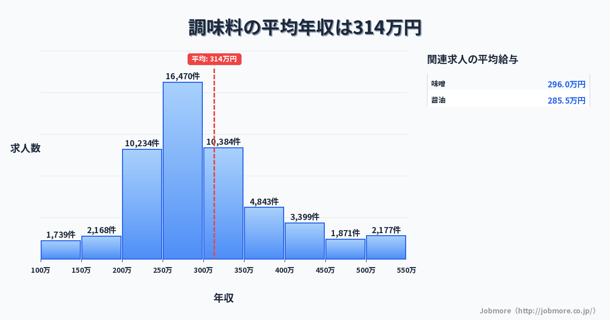 調味料の平均年収は314万円です。中央値は281万円、最頻値は250万円〜300万円です。