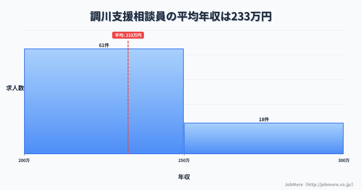 長崎県松浦市調川駅周辺の支援相談員の平均年収は233万円です。中央値は226万円、最頻値は200万円〜250万円です。