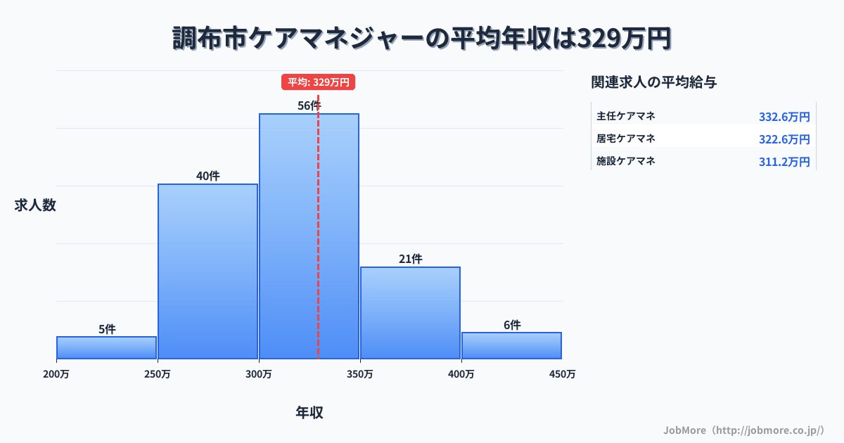 東京都 調布市内のケアマネジャーの平均年収は329万円です。中央値は317万円、最頻値は300万円〜350万円です。