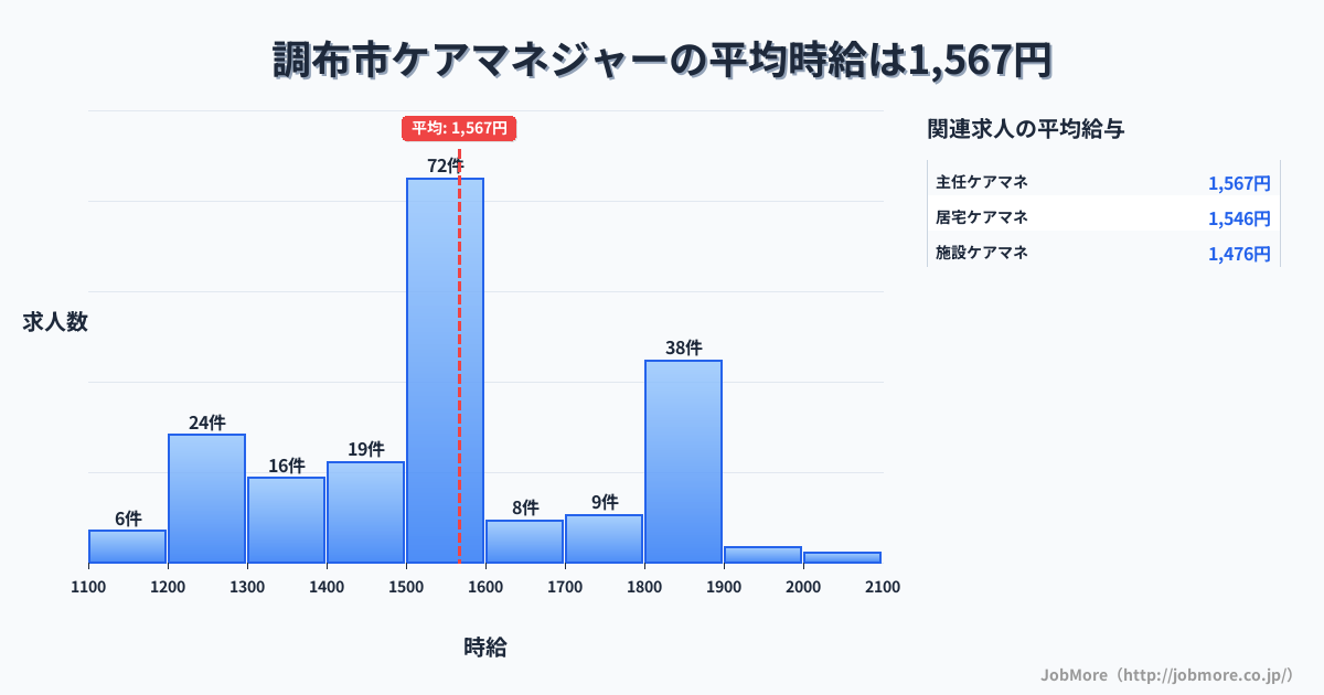 東京都 調布市内のケアマネジャーの平均時給は1,569円です。中央値は1,520円、最頻値は1,500円〜1,600円です。
