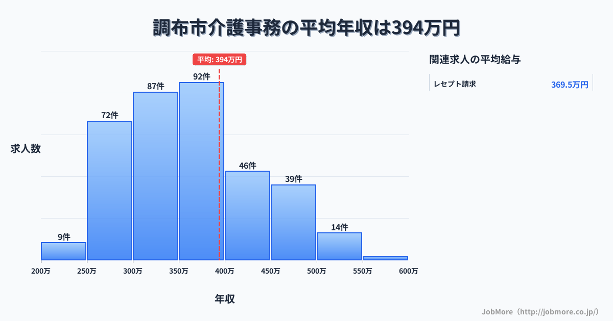 東京都 調布市内の介護事務の平均年収は394万円です。中央値は359万円、最頻値は350万円〜400万円です。