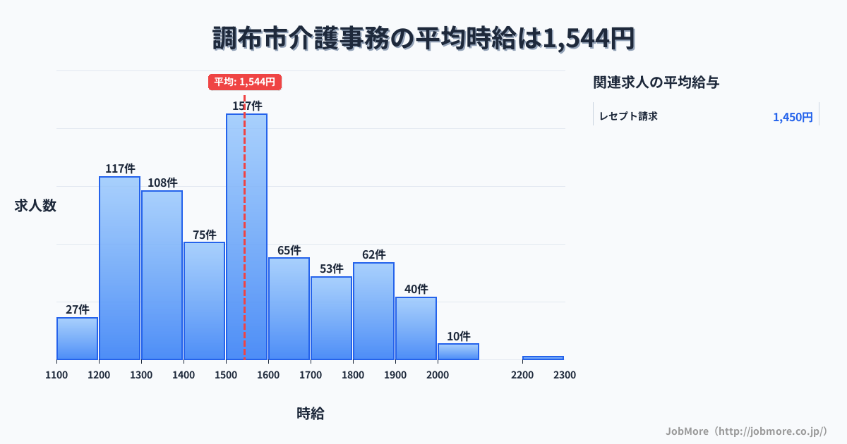 東京都 調布市内の介護事務の平均時給は1,676円です。中央値は1,587円、最頻値は1,500円〜1,600円です。