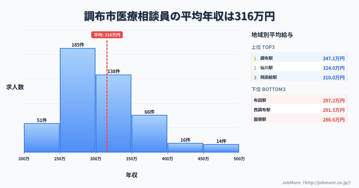 東京都 調布市内の医療相談員の平均年収は315万円です。中央値は299万円、最頻値は250万円〜300万円です。