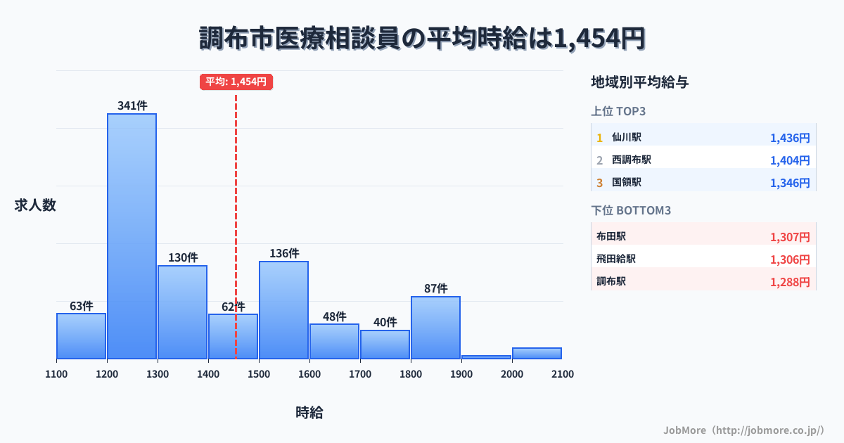 東京都 調布市内の医療相談員の平均時給は1,454円です。中央値は1,326円、最頻値は1,200円〜1,300円です。